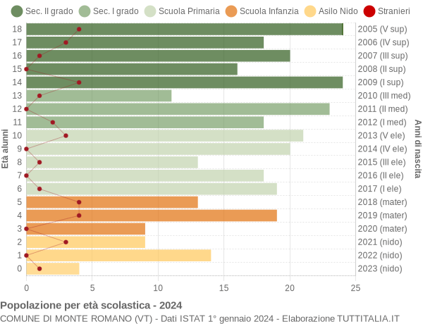 Grafico Popolazione in età scolastica - Monte Romano 2024