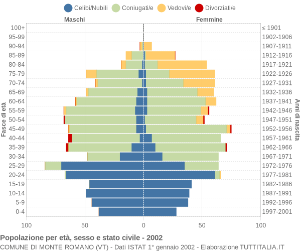 Grafico Popolazione per età, sesso e stato civile Comune di Monte Romano (VT)