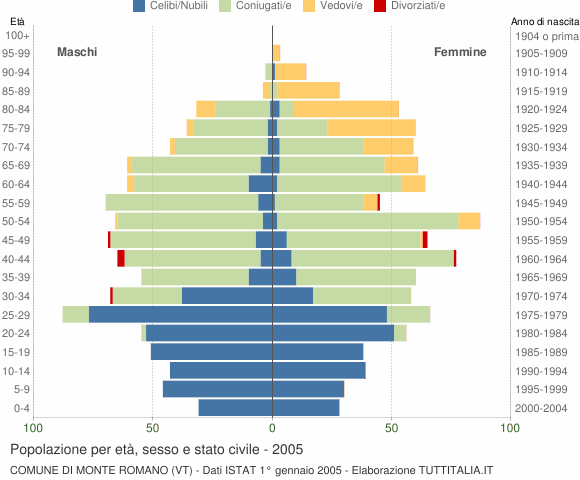Grafico Popolazione per età, sesso e stato civile Comune di Monte Romano (VT)