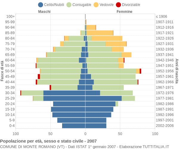 Grafico Popolazione per età, sesso e stato civile Comune di Monte Romano (VT)