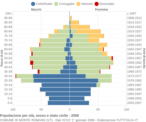 Grafico Popolazione per età, sesso e stato civile Comune di Monte Romano (VT)