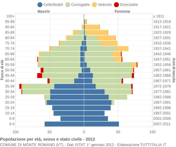 Grafico Popolazione per età, sesso e stato civile Comune di Monte Romano (VT)