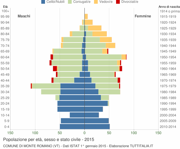 Grafico Popolazione per età, sesso e stato civile Comune di Monte Romano (VT)