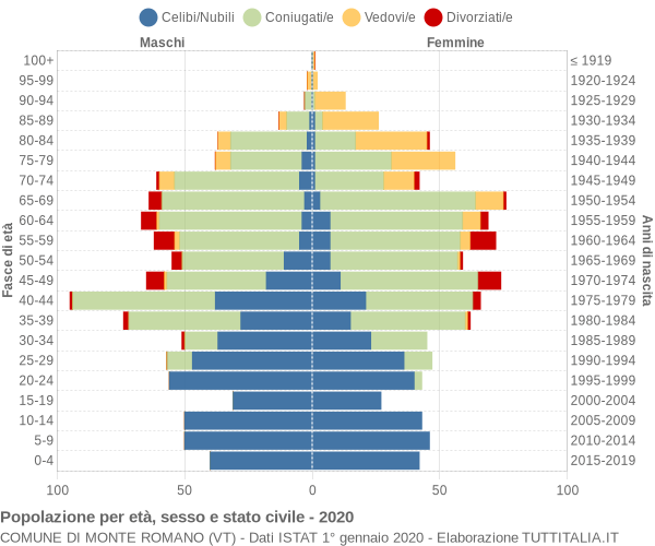 Grafico Popolazione per età, sesso e stato civile Comune di Monte Romano (VT)