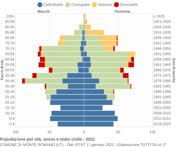 Grafico Popolazione per età, sesso e stato civile Comune di Monte Romano (VT)