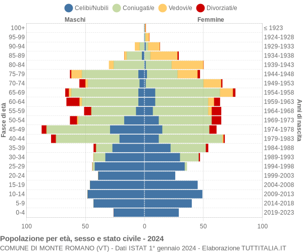 Grafico Popolazione per età, sesso e stato civile Comune di Monte Romano (VT)