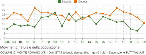 Grafico movimento naturale della popolazione Comune di Monte Romano (VT)