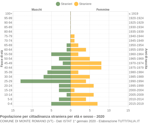 Grafico cittadini stranieri - Monte Romano 2020