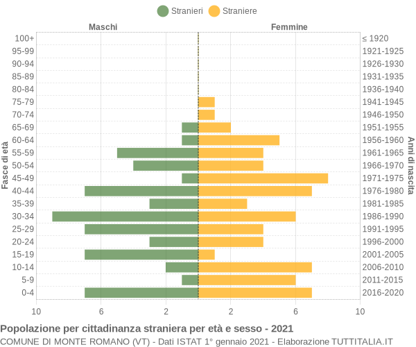 Grafico cittadini stranieri - Monte Romano 2021