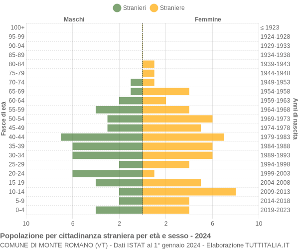 Grafico cittadini stranieri - Monte Romano 2024