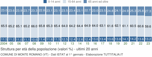 Grafico struttura della popolazione Comune di Monte Romano (VT)