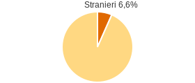 Percentuale cittadini stranieri Comune di Monte Romano (VT)