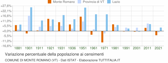 Grafico variazione percentuale della popolazione Comune di Monte Romano (VT)