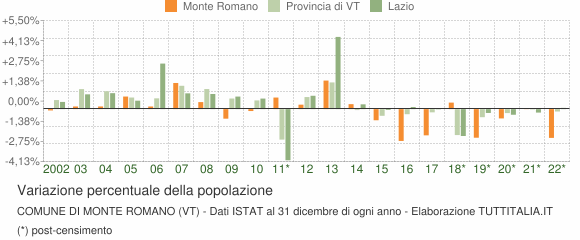 Variazione percentuale della popolazione Comune di Monte Romano (VT)