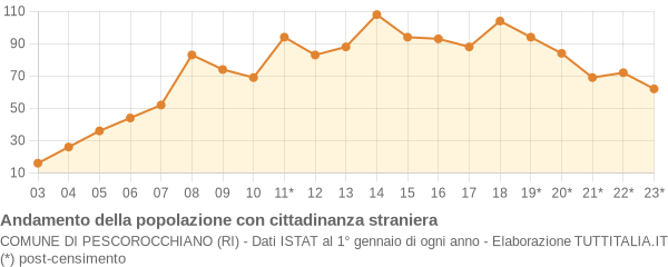 Andamento popolazione stranieri Comune di Pescorocchiano (RI)