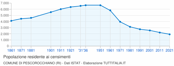 Grafico andamento storico popolazione Comune di Pescorocchiano (RI)