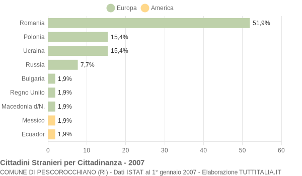 Grafico cittadinanza stranieri - Pescorocchiano 2007