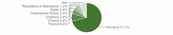 Grafico cittadinanza stranieri - Pescorocchiano 2012