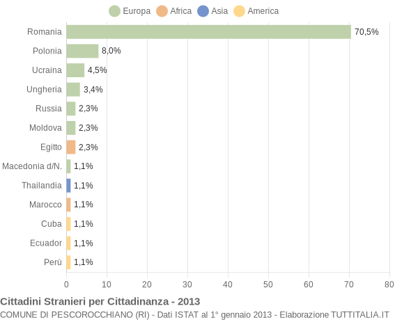 Grafico cittadinanza stranieri - Pescorocchiano 2013
