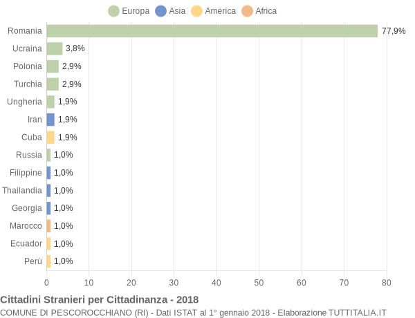 Grafico cittadinanza stranieri - Pescorocchiano 2018