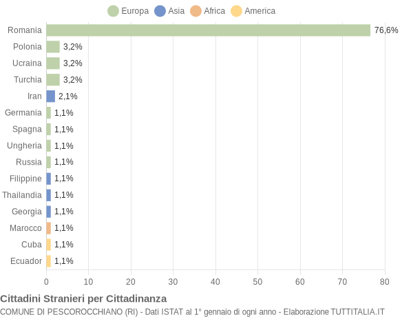 Grafico cittadinanza stranieri - Pescorocchiano 2019