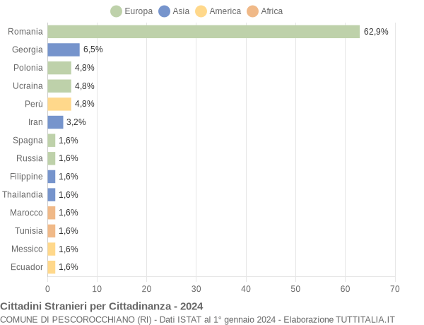 Grafico cittadinanza stranieri - Pescorocchiano 2024