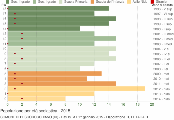 Grafico Popolazione in età scolastica - Pescorocchiano 2015