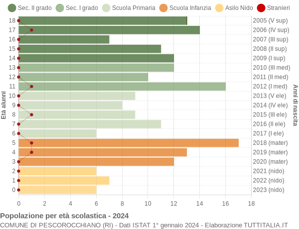 Grafico Popolazione in età scolastica - Pescorocchiano 2024