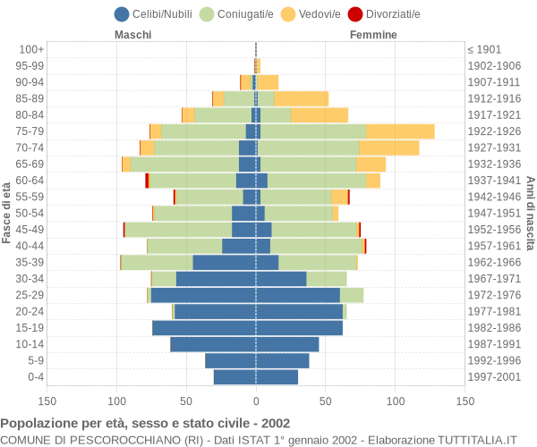 Grafico Popolazione per età, sesso e stato civile Comune di Pescorocchiano (RI)