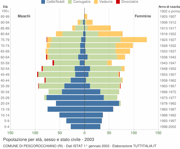 Grafico Popolazione per età, sesso e stato civile Comune di Pescorocchiano (RI)