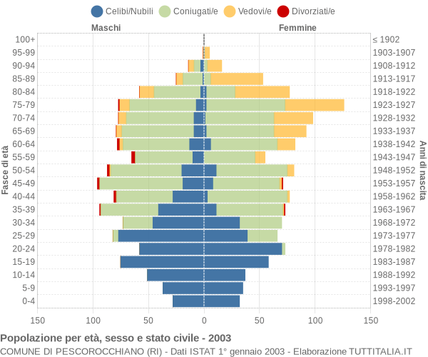 Grafico Popolazione per età, sesso e stato civile Comune di Pescorocchiano (RI)