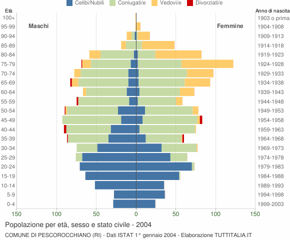 Grafico Popolazione per età, sesso e stato civile Comune di Pescorocchiano (RI)