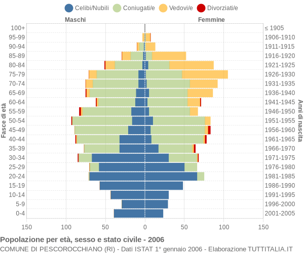 Grafico Popolazione per età, sesso e stato civile Comune di Pescorocchiano (RI)