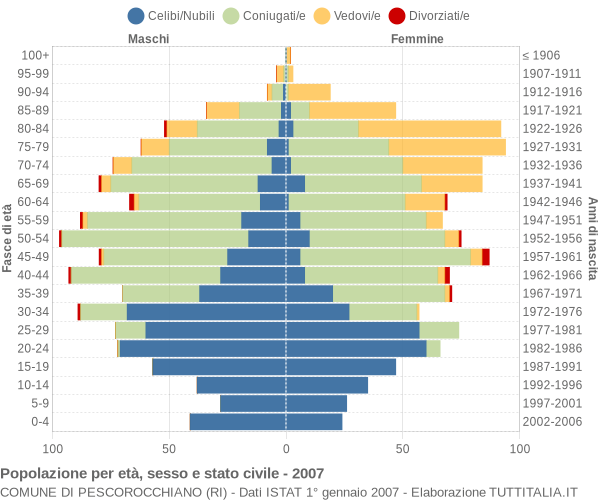 Grafico Popolazione per età, sesso e stato civile Comune di Pescorocchiano (RI)