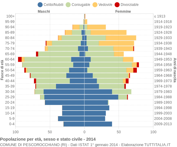 Grafico Popolazione per età, sesso e stato civile Comune di Pescorocchiano (RI)