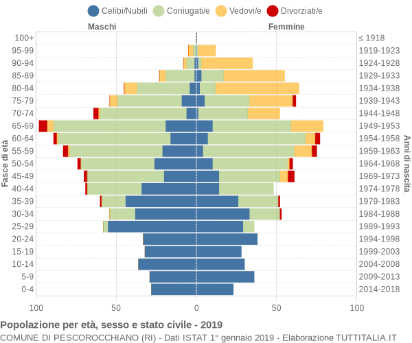 Grafico Popolazione per età, sesso e stato civile Comune di Pescorocchiano (RI)