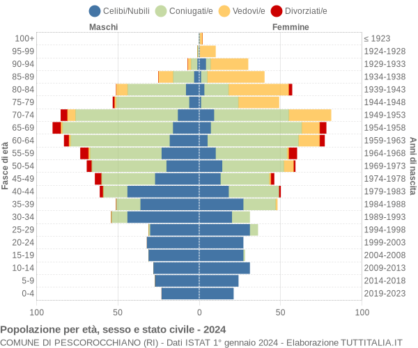 Grafico Popolazione per età, sesso e stato civile Comune di Pescorocchiano (RI)