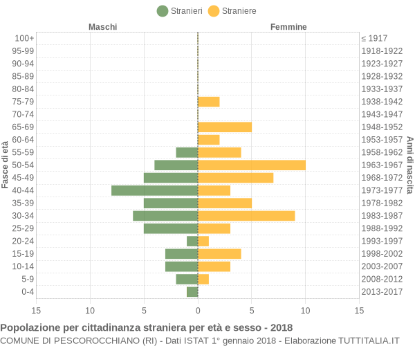 Grafico cittadini stranieri - Pescorocchiano 2018