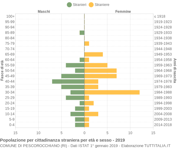 Grafico cittadini stranieri - Pescorocchiano 2019