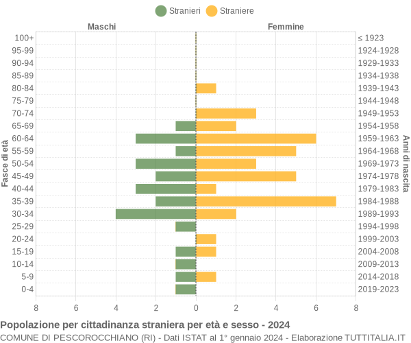 Grafico cittadini stranieri - Pescorocchiano 2024