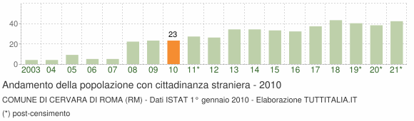 Grafico andamento popolazione stranieri Comune di Cervara di Roma (RM)