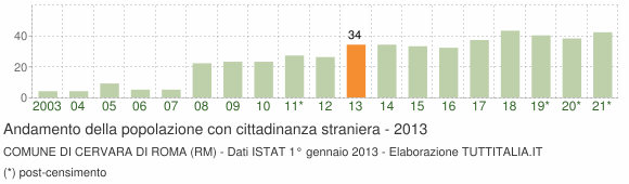 Grafico andamento popolazione stranieri Comune di Cervara di Roma (RM)