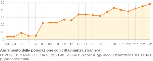 Andamento popolazione stranieri Comune di Cervara di Roma (RM)