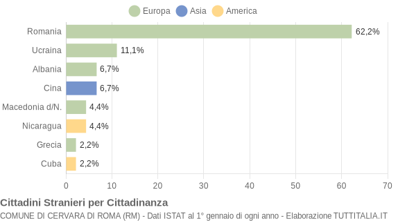 Grafico cittadinanza stranieri - Cervara di Roma 2022