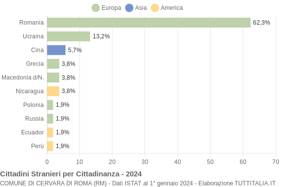 Grafico cittadinanza stranieri - Cervara di Roma 2024