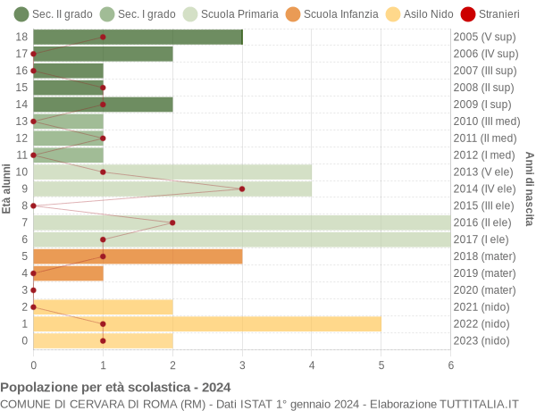 Grafico Popolazione in età scolastica - Cervara di Roma 2024