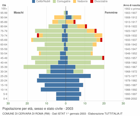 Grafico Popolazione per età, sesso e stato civile Comune di Cervara di Roma (RM)