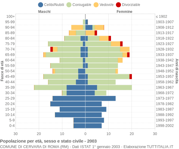 Grafico Popolazione per età, sesso e stato civile Comune di Cervara di Roma (RM)