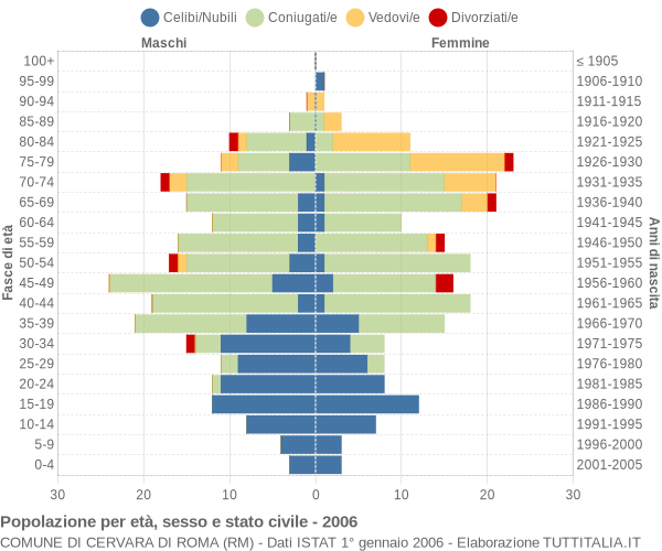 Grafico Popolazione per età, sesso e stato civile Comune di Cervara di Roma (RM)