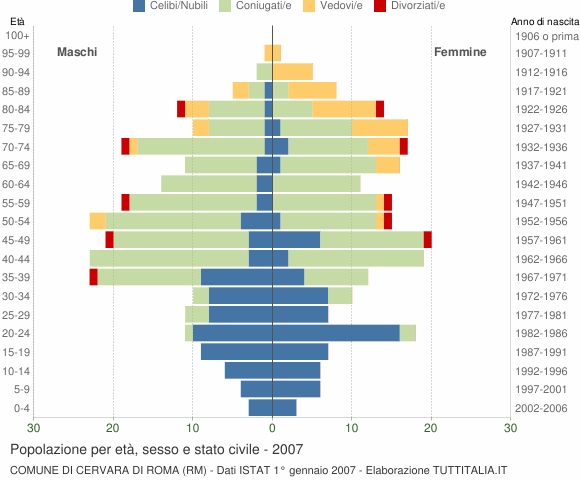 Grafico Popolazione per età, sesso e stato civile Comune di Cervara di Roma (RM)